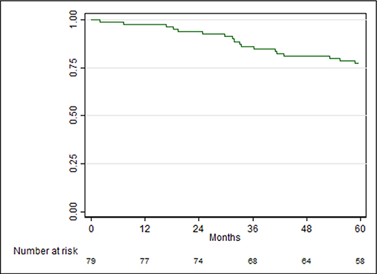 Recurrence-free survival (RFS) curve.