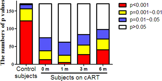The distribution of P values for the correlations between each two factors in JAK-STAT pathway in PBMCs of HIV-1-infected subjects on cART.