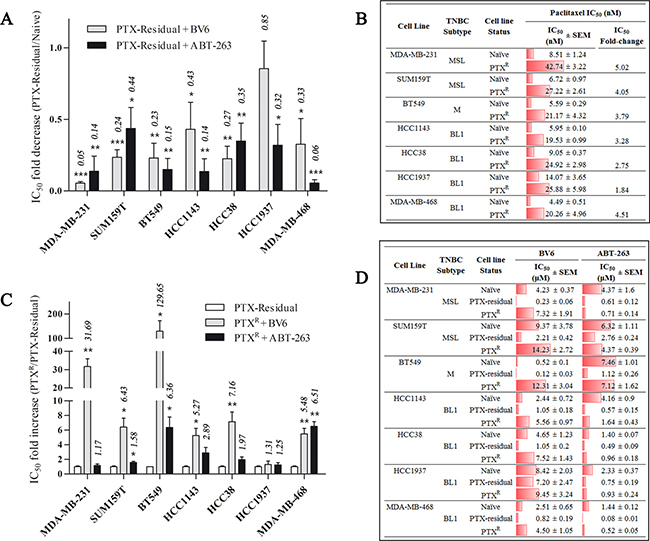 Effects of BV6 and ABT-263 on paclitaxel-residual and &#x2013;resistant (PTXR) TNBC cell viability.