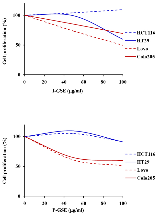 Dose-effect plots showing the inhibition of cell proliferation by GSEs.