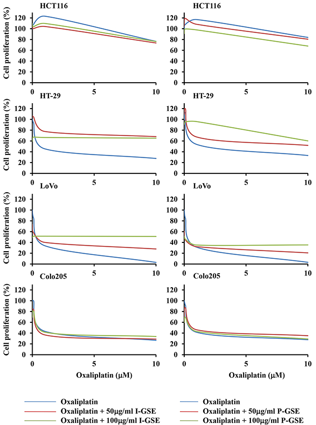 Dose-effect plots showing the inhibition of cell proliferation by oxaliplatin plus GSEs.