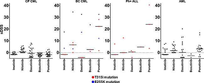 Comparison of ex vivo leukemia-specific drug sensitivity scores (sDSS) of common TKIs in CP CML, BC CML, Ph+ ALL and AML samples.
