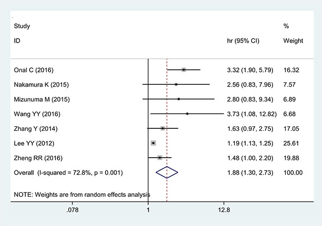 Forest plot of the correlation between NLR and OS in cervical cancer patients.