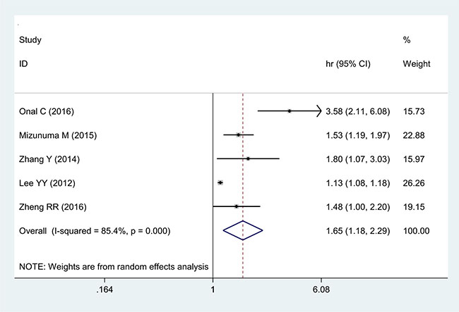 Forest plot of the correlation between NLR and PFS in cervical cancer patients.