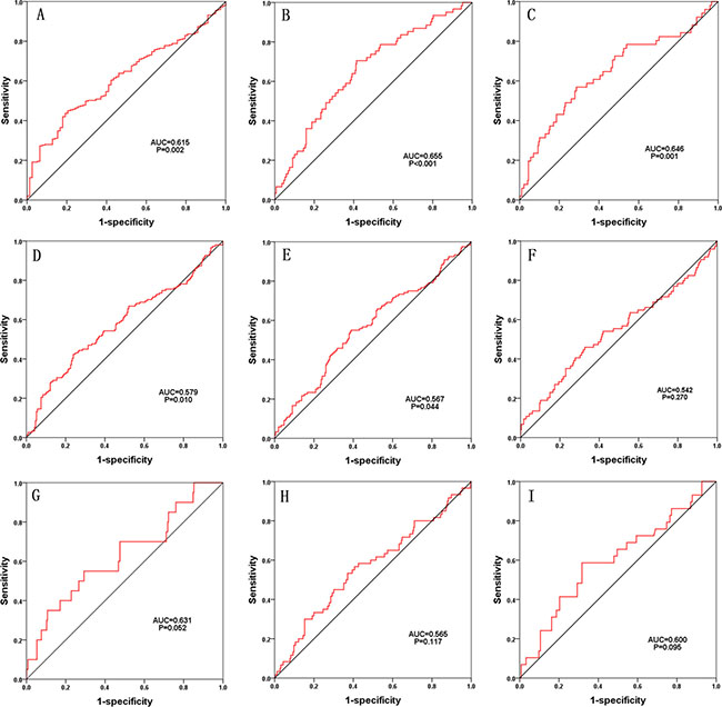 The predictive value of the risk score for the clinical status.