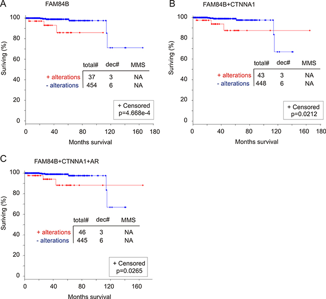 Genomic alterations in the FAM84B gene associate with a reduction in overall survival (OS).