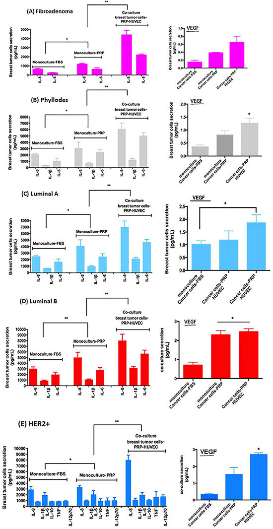 Relative levels of indicated cytokines in CM of co-culture of breast tumor cells under PRP supplementation and HUVEC.