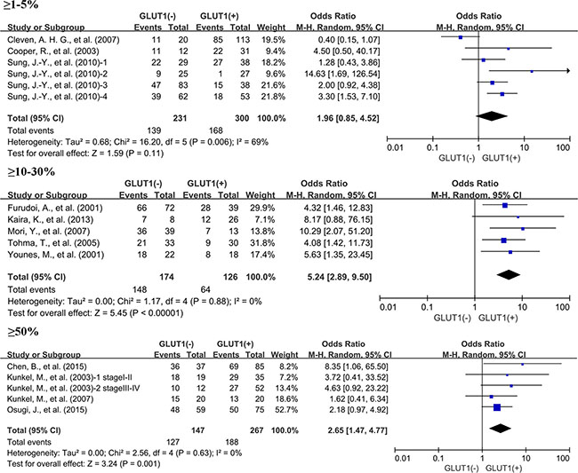 Subgroup analysis of the relationship between GLUT1 overexpression and 3-year OS of patients with solid tumors according to cut-off values identifying GLUT1 positivity.