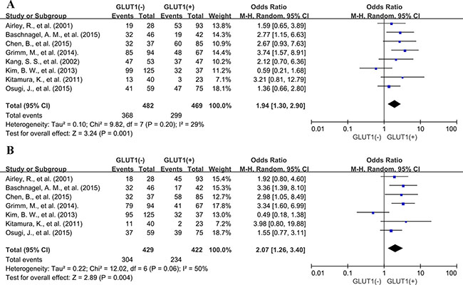 Three and five-year DFS by GLUT1 expression.