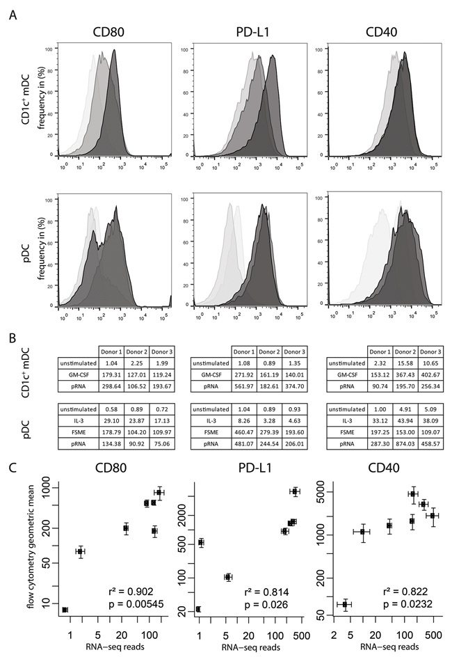 RNA-seq results represent protein levels.