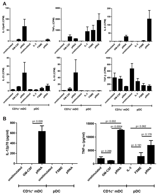 Pro-and anti-inflammatory cytokine release by CD1c&#x002B; mDCs and pDCs.