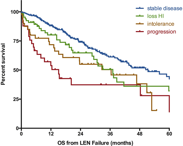Influence of the type of lenalidomide failure on the outcome of MDS patients without deletion 5q.
