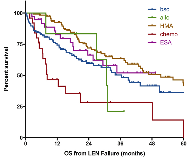 Impact of post-lenalidomide strategies on outcome of MDS patients without deletion 5q.