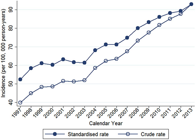 Trends of crude and age-standardized incidence of breast cancer in Taiwan, 1997-2013.