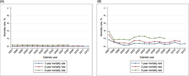 Trends of 1&#x2013;, 2&#x2013;, and 5&#x2013; year mortality rate of breast cancer in Taiwan, 1997&#x2013;2012, according to the Charlson comorbidity index.