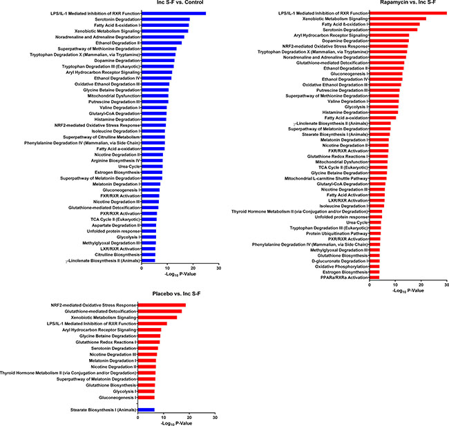 Canonical pathways that differ in comparisons using the incomplete Solt-Farber group (Inc S-F).