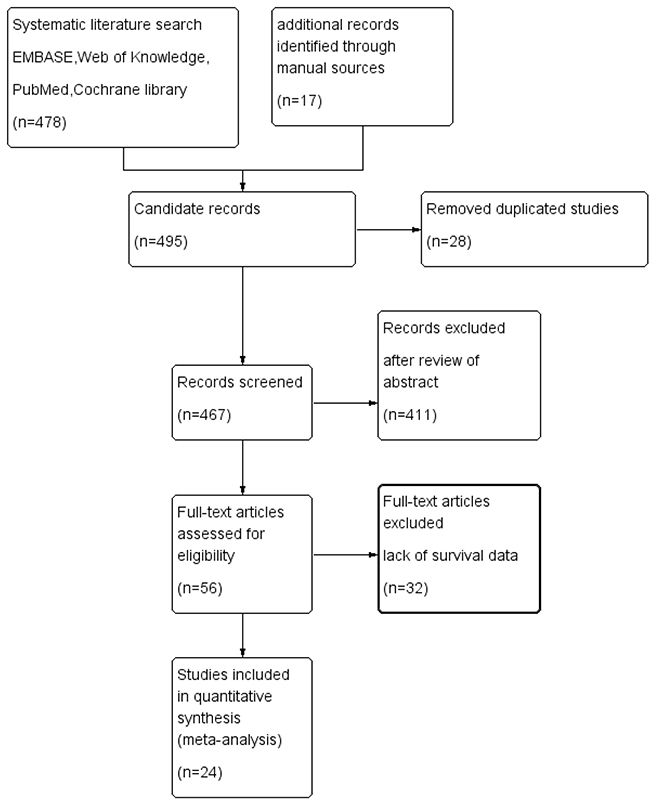 Flowchart of study selection in the present meta-analysis.