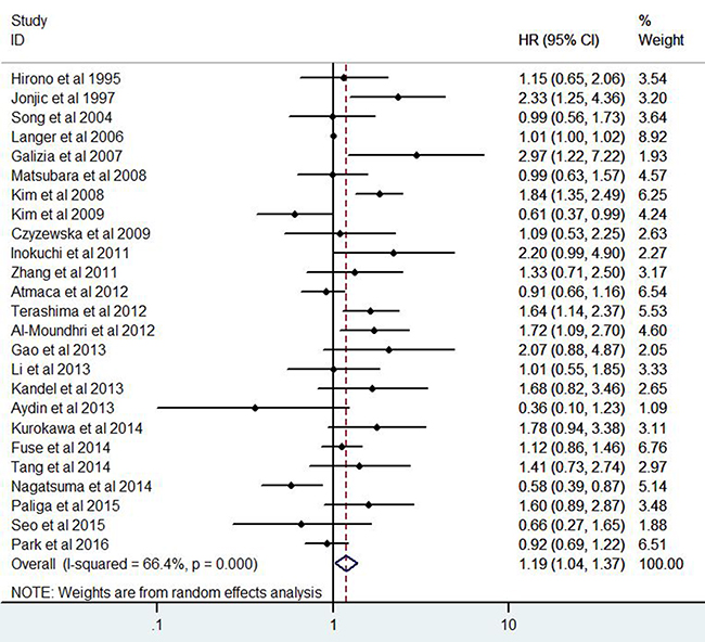 Forest plots of studies evaluating the hazard ratio of EGFR expression for overall survival.