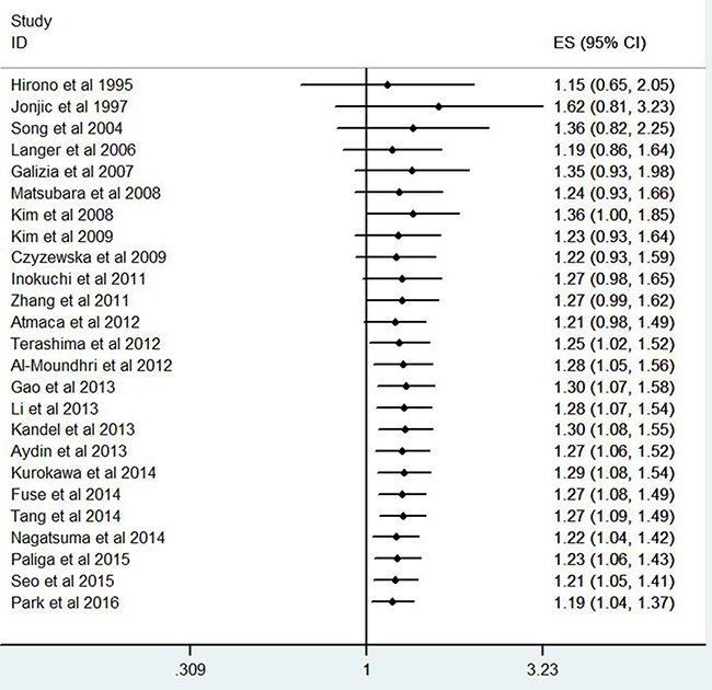 Cumulative meta-analysis for stability of EGFR expression for prognosis of GC patients.