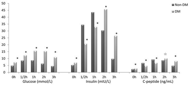 Blood glucose, serum insulin and serum C-peptide levels in DM and non-DM group.