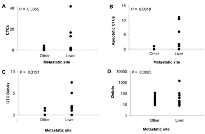 Correlation of peripheral blood events with sites of metastasis in metastatic colorectal cancer patients before treatment initiation.
