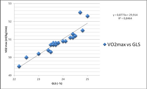 Correlation between VO2max and GLS.