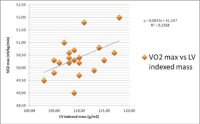 Correlation between VO2max and LV indexed mass.