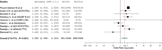 Fixed-effect Model of odds ratio (95%CI) of CHF associated with dual anti-HER2 agents versus anti-HER2 monotherapy.