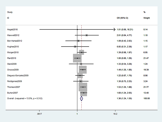 Forest plot shows odds ratio for the associations between rs6920220 polymorphism and RA risk (AA vs. GA+GG).