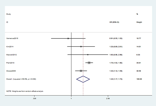 Forest plot shows odds ratio for the associations between rs5029937 polymorphism and RA risk (T vs. G).