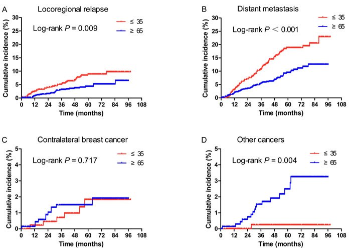 Cumulative incidence of locoregional relapse (LRR) (A), distant metastasis (DM) (B), contralateral breast cancer (C), and other cancers (D) according to age at diagnosis.