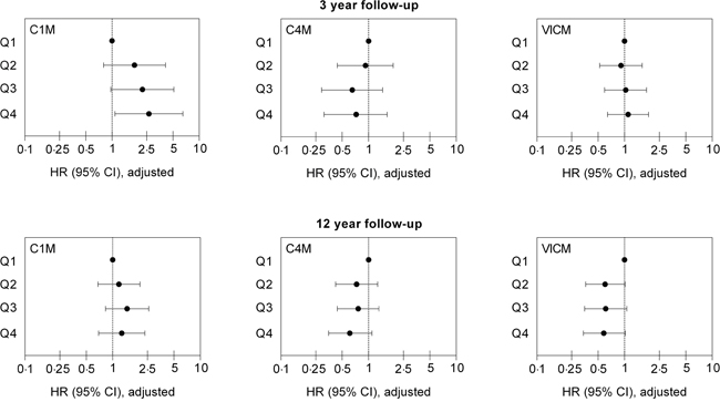 Independent predictive value of C1M, C4M and VICM for cancer-specific mortality at 3 and 12 years follow-up.