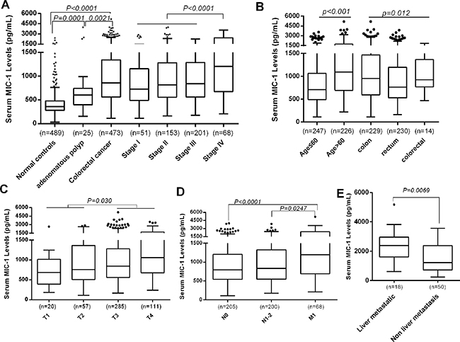 The level of serum MIC-1 in patients with CRC and control.