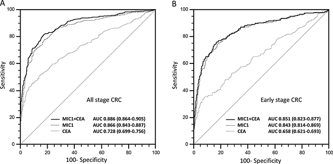 The diagnostic performance of serum MIC-1 and its combination with CEA for CRC.