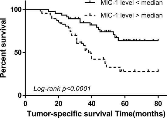 The value of serum MIC-1 in the prediction of CRC prognosis.