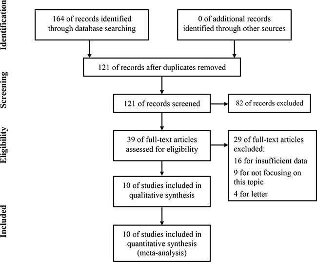 Flow diagram of study selection process.