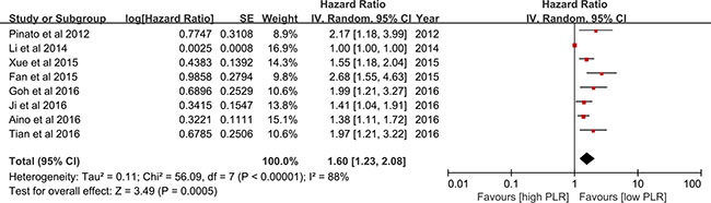 Meta-analysis of overall survival.