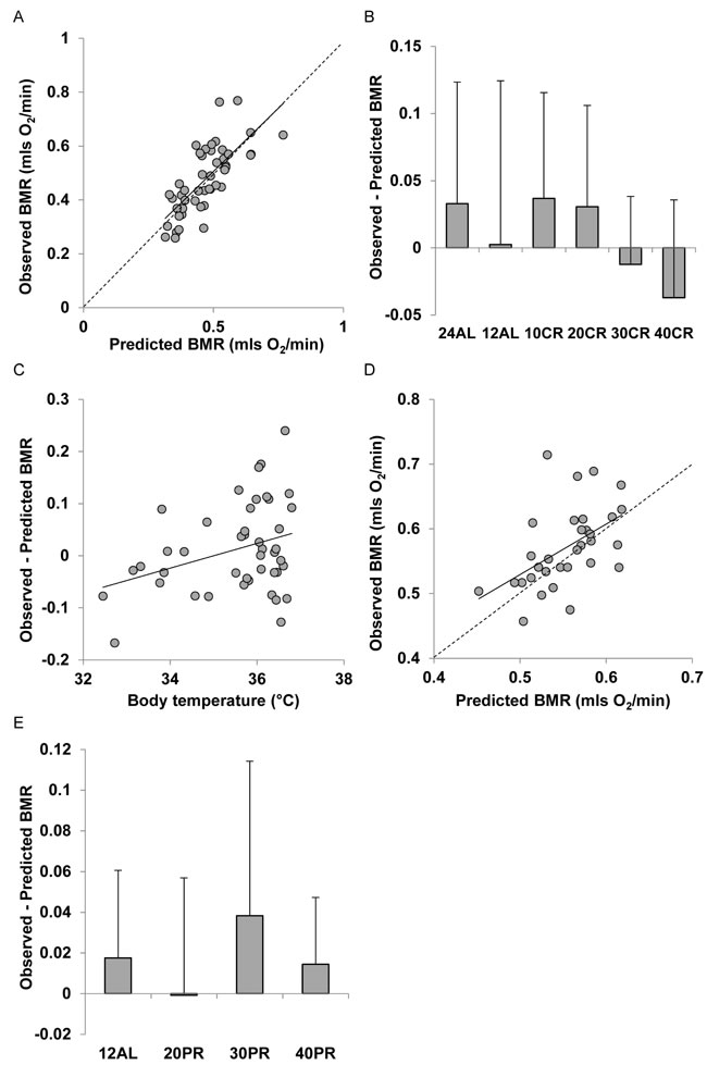 Comparison of observed basal metabolism after calorie or protein restriction (CR and PR) and the predictions of Model 4 based on the body composition prediction model with the lowest AIC score (using masses of liver, spleen, tail and pancreas).