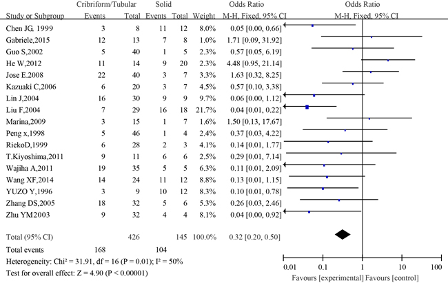 The forest plot of the meta-analysis between p53 expression in the cribriform/ tubular and solid types of salivary glands adenoid cystic carcinoma.