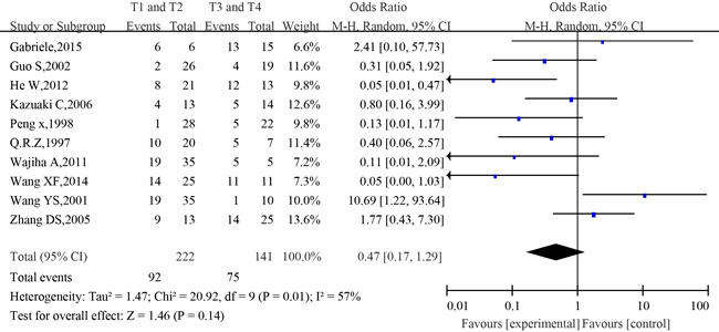 The forest plot of the meta-analysis between p53 expression in the T1/T2 and T3/T4 of salivary glands adenoid cystic carcinoma.
