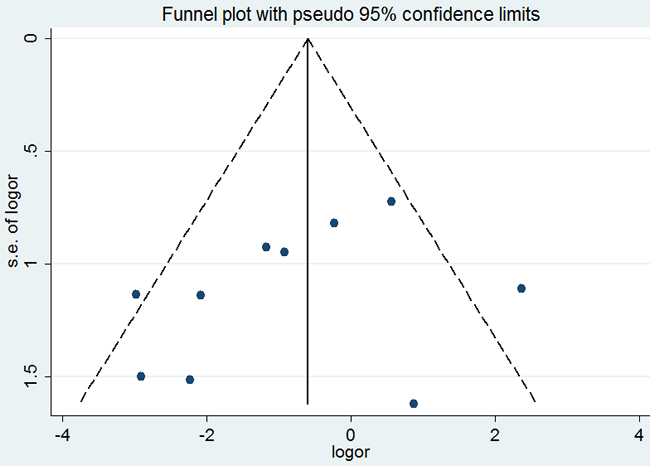 Begg&#x2019;s funnel plot of the potential publication bias of included studies.
