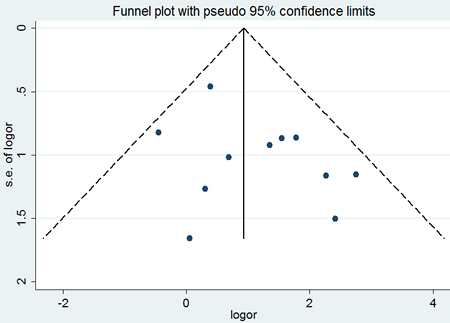 Begg&#x2019;s funnel plot of the potential publication bias of included studies