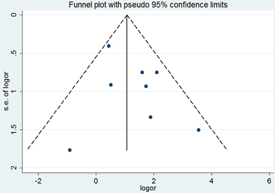 Begg&#x2019;s funnel plot of the potential publication bias of included studies.