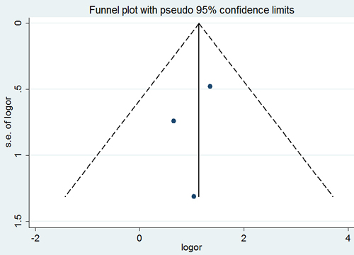 Begg&#x2019;s funnel plot of the potential publication bias of included studies.