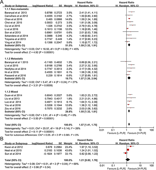 Forest plot reflects the association between PLR and OS.