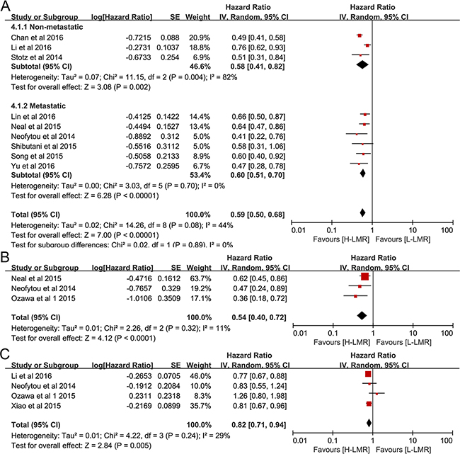 Forest plot reflects the association between LMR and OS.