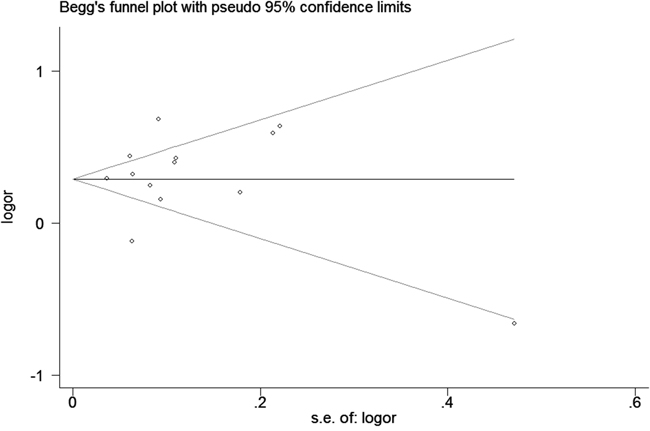 Begg&#x0027;s tests about rs10993994 polymorphism and PC risk (CT+TT vs. CC).