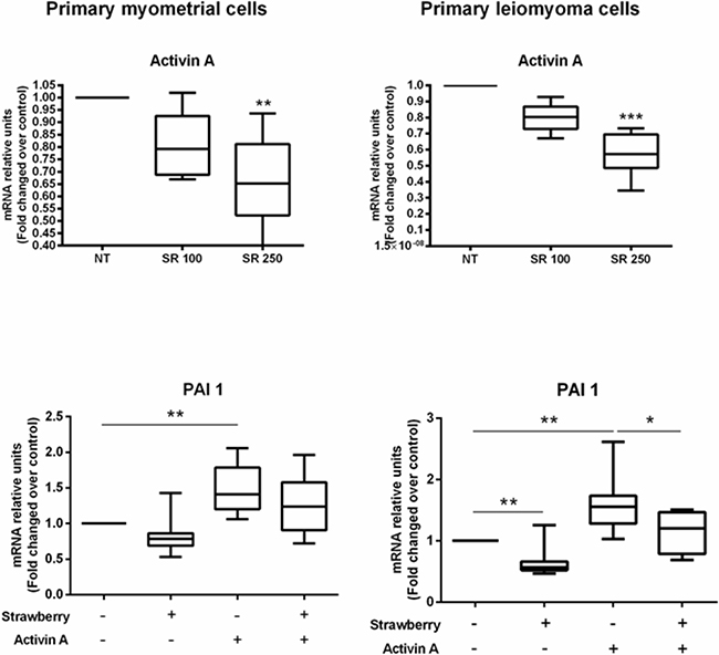 Effect of strawberry extract on activin A expression and activin A induced PAI-1 mRNA expression in myometrial and leiomyoma cells.