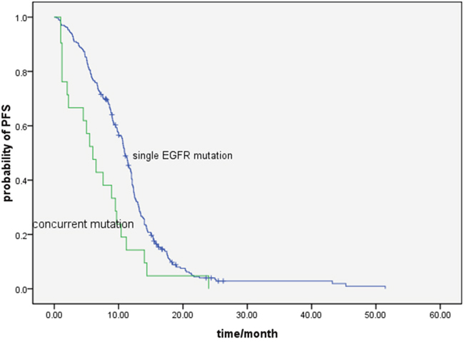 Comparison of progression free survival with EGFR-TKI treatment between single EGFR mutation and concurrent gene alterations patients (10.9 vs.6.0 months, P= 0.002).