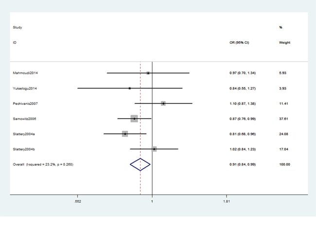 Forest plot shows odds ratio for the associations between rs1805097 polymorphism and CRC risk (AA+GA vs. GG).